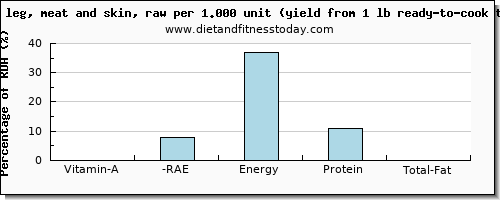 vitamin a, rae and nutritional content in vitamin a in turkey leg